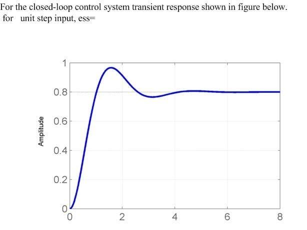 Solved For the closed-loop control system transient response | Chegg.com