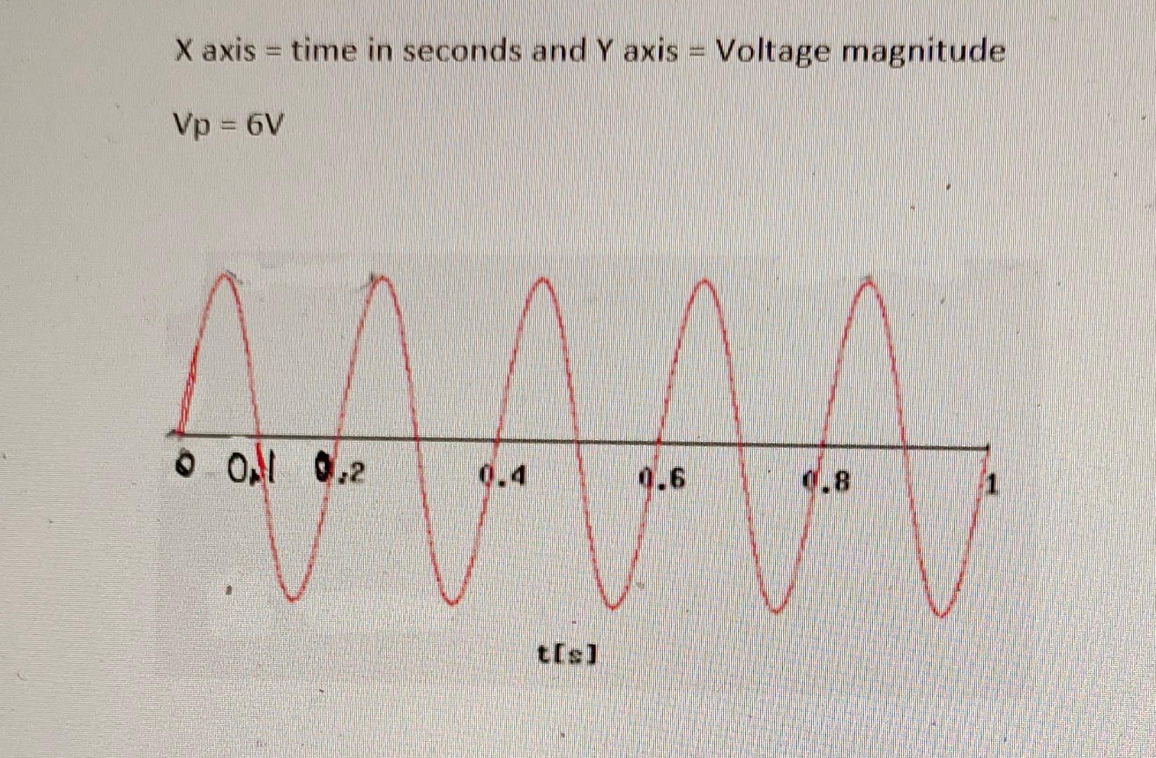 Solved X axis = time in seconds and Y axis = Voltage | Chegg.com