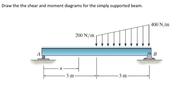 Solved Draw the the shear and moment diagrams for the simply | Chegg.com