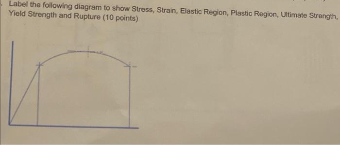 Solved Label the following diagram to show Stress, Strain, | Chegg.com