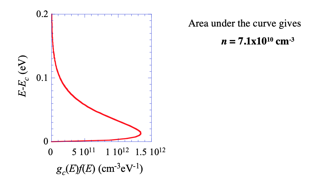 Ec Graph Solved Calculate and plot E-Ec versus gc(E)f(E) for 0 | Chegg.com
