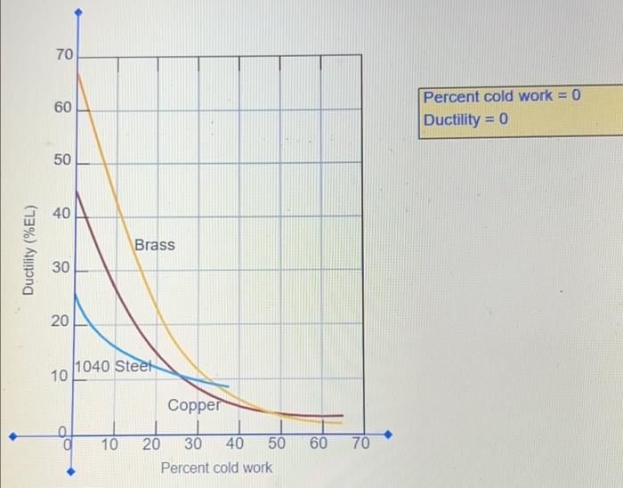 Solved For a steel alloy, specify the amount of deformation | Chegg.com