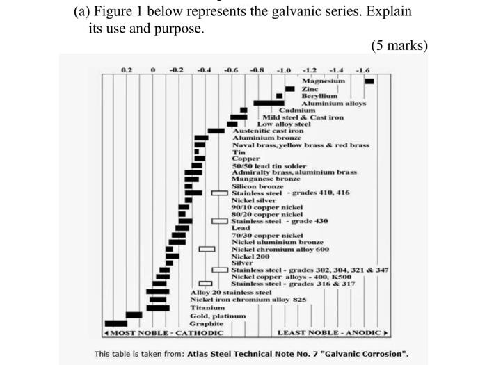 (a) Figure 1 below represents the galvanic series. Explain its use and purpose.
(5 marks)
This table is taken from: Atlas Ste