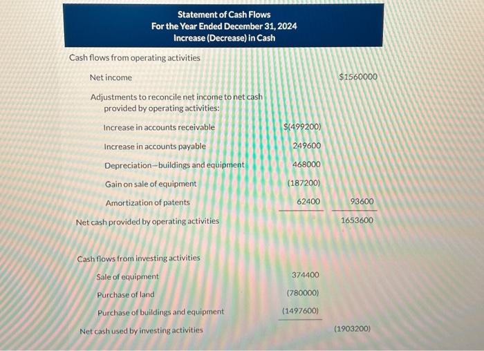 Solved Partial Financial Statements For 2023 And 2024 For Chegg Com   Image