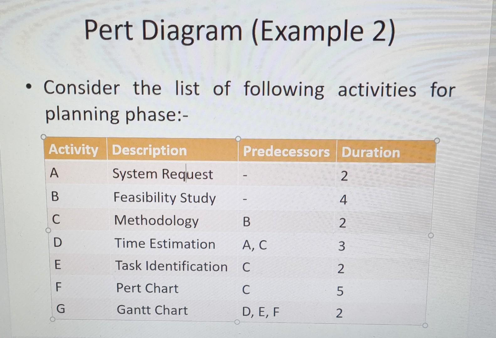 Solved Pert Diagram (Example 2) . • Consider The List Of | Chegg.com