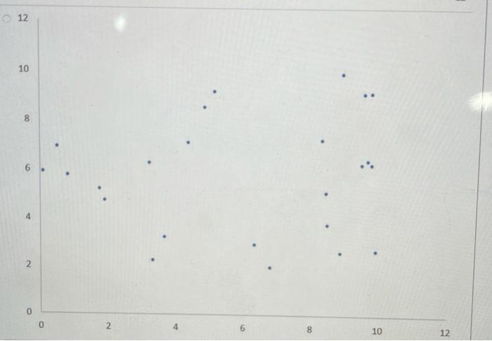 Solved For which of the following graphs is the correlation | Chegg.com