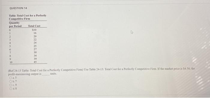 Solved QUESTION 14 Table: Total Cost for a Perfectly | Chegg.com