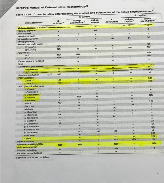 Bergeys Manual of Determinative Bacteriology-9
Table 17.15 Characteristics differentiating the species and subspecies of the