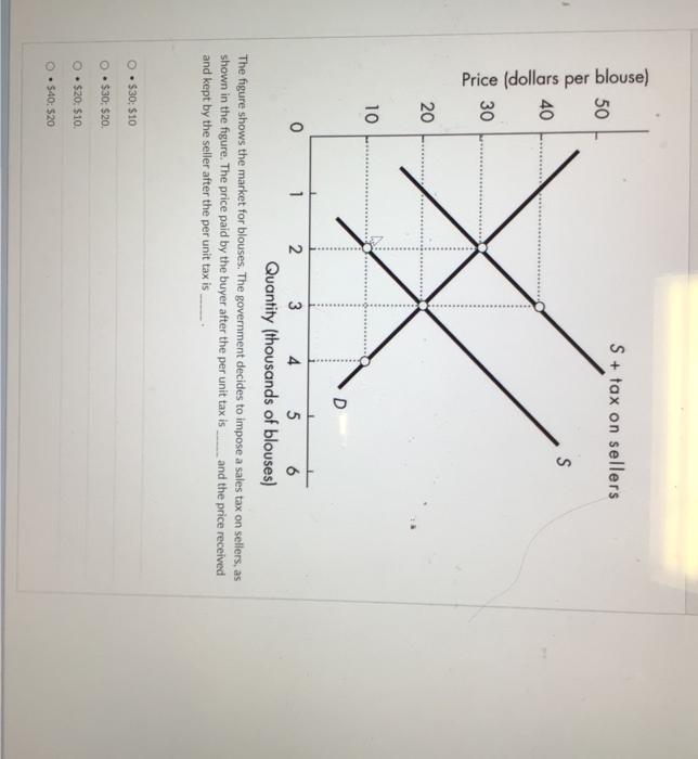 Solved The Figure Shows The Market For Blouses. The | Chegg.com