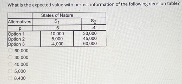 Solved What is the expected value with perfect information | Chegg.com