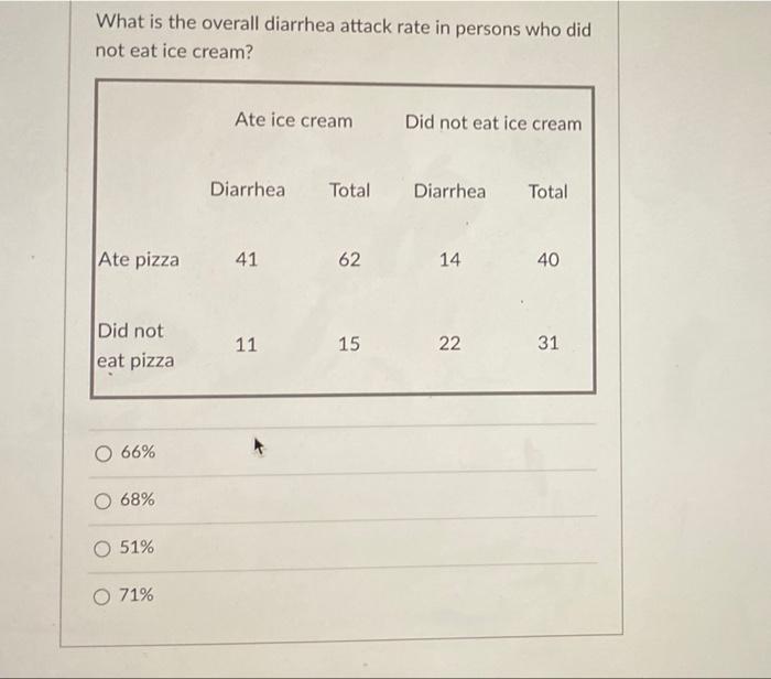 Solved What is the overall diarrhea attack rate in persons