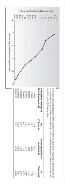 Solved How Can We Find A , B And Percentage Of Learning | Chegg.com