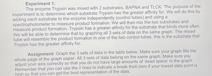 trypsin enzyme ph experiment