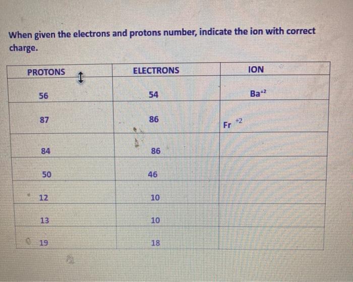 how to find the number of protons in an ion