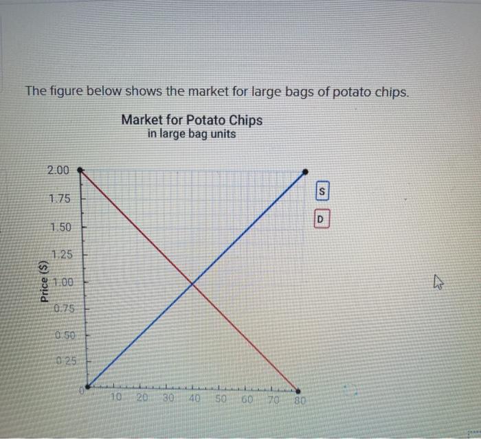 Solved The figure below shows the market for large bags of