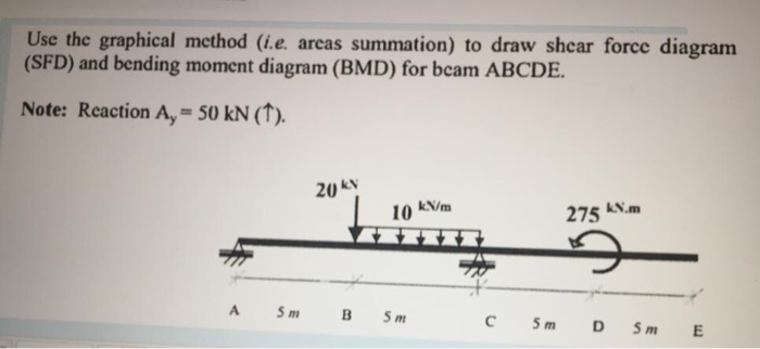 Solved Use the graphical method (i.e. areas summation) to | Chegg.com