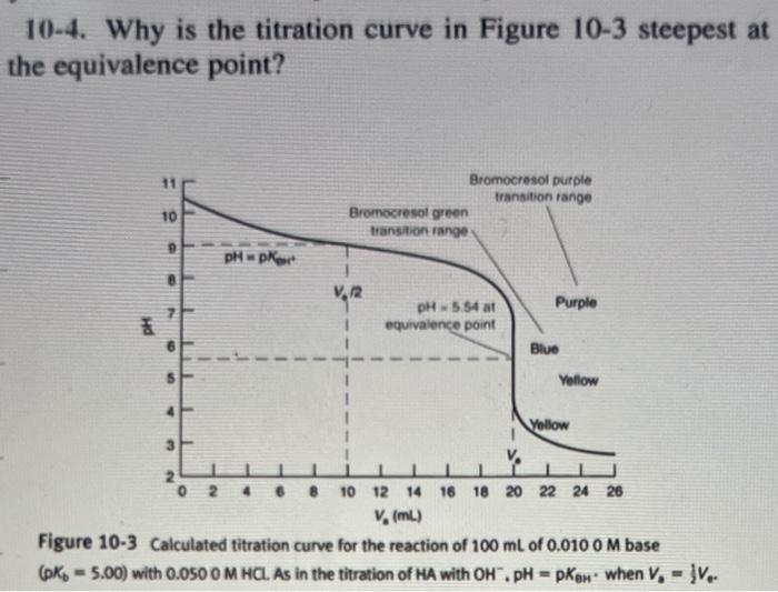 Solved 104. Why is the titration curve in Figure 103