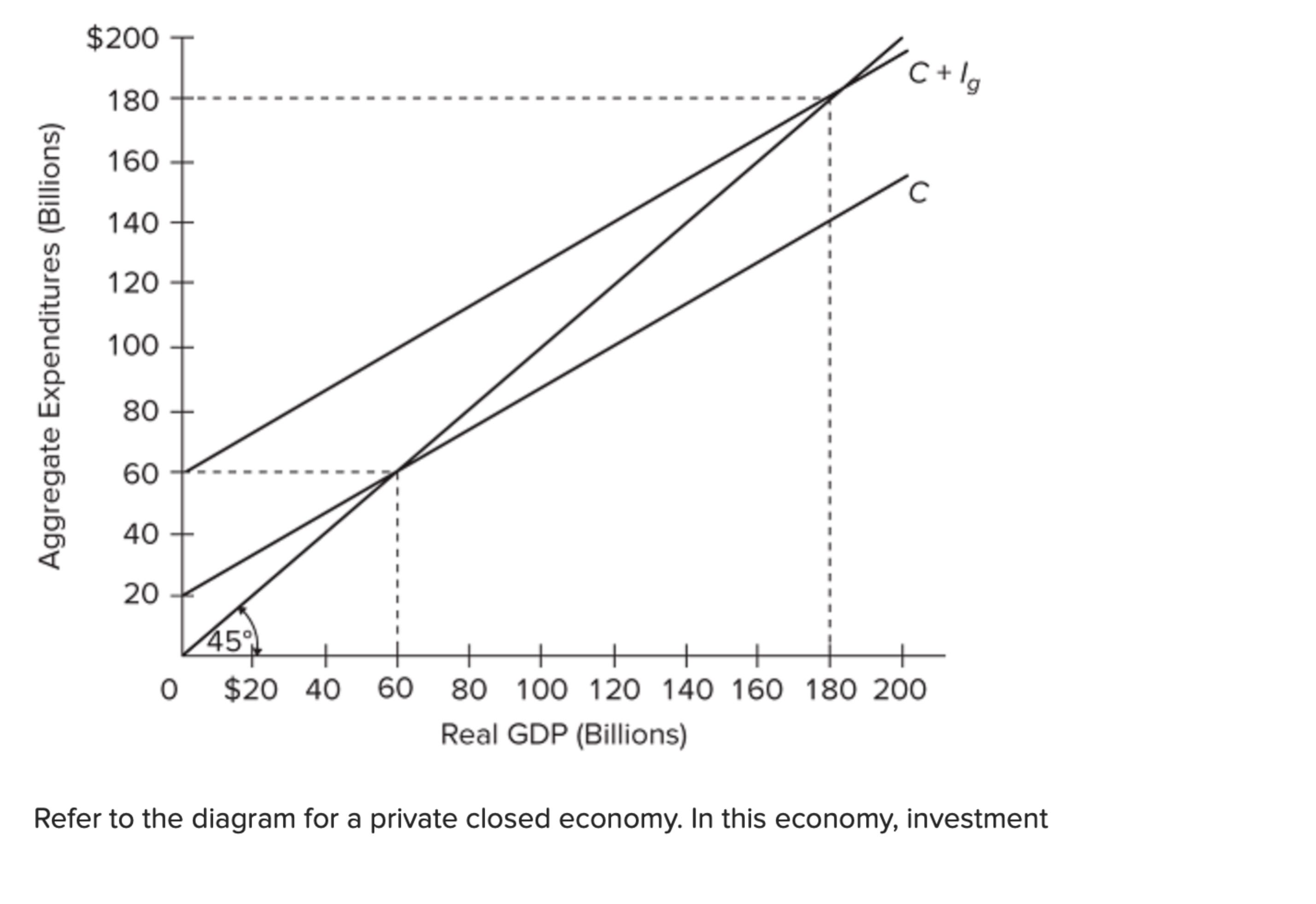 Solved Refer to the diagram for a private closed economy. In | Chegg.com