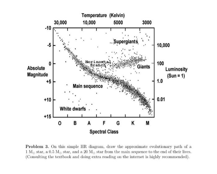 Solved Problem 3. On this simple HR diagram, draw the | Chegg.com