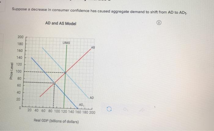 Solved Suppose a decrease in consumer confidence has caused | Chegg.com