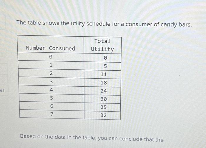 Solved The table shows the utility schedule for a consumer | Chegg.com