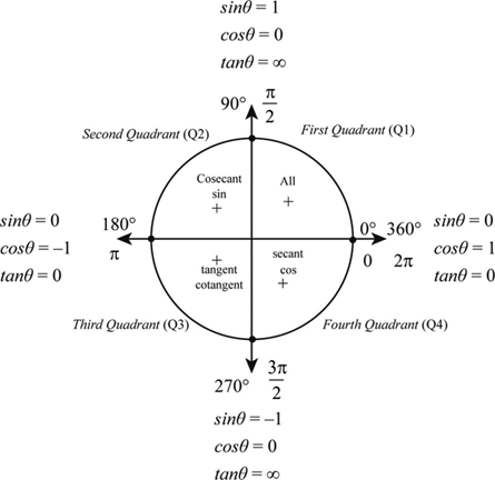 Definition of Trigonometric Functions Of Quadrantal Angles | Chegg.com