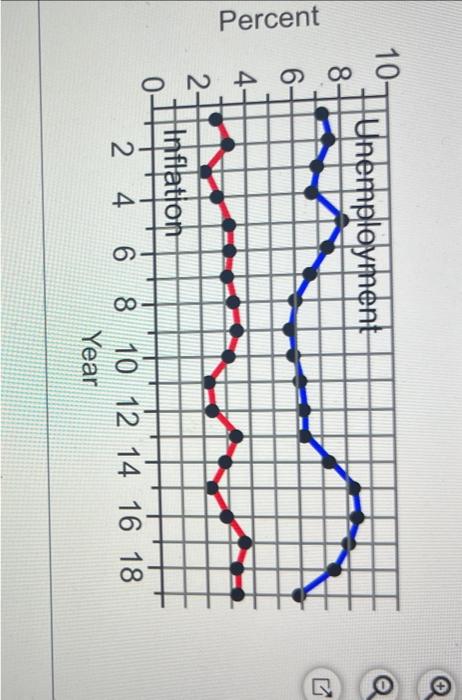 Solved The misery index for year 17 was approximately % and | Chegg.com