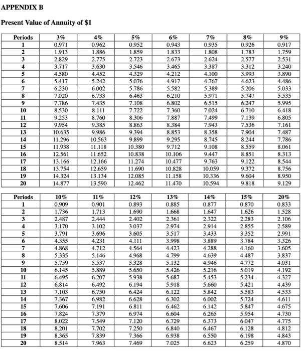 Present Value of \$1APPENDIX B Present Value of | Chegg.com