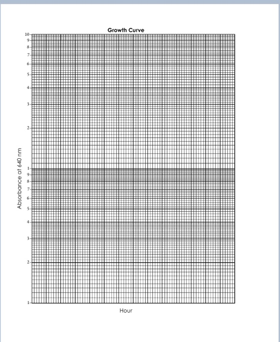 Growth Curve CFU/ml Hour E dhe 10 Measurement of | Chegg.com