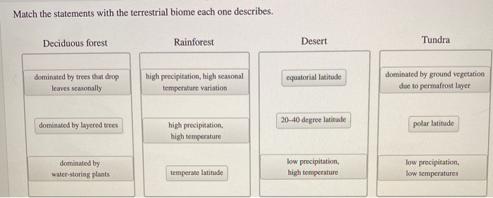 Match the statements with the terrestrial biome each one describes.
Deciduous forest
Rainforest
Desert
Tundra
dominated by tr