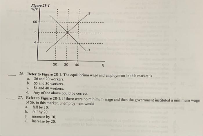 Solved 26. Refer to Figure 28-1. The equilibrium wage and | Chegg.com