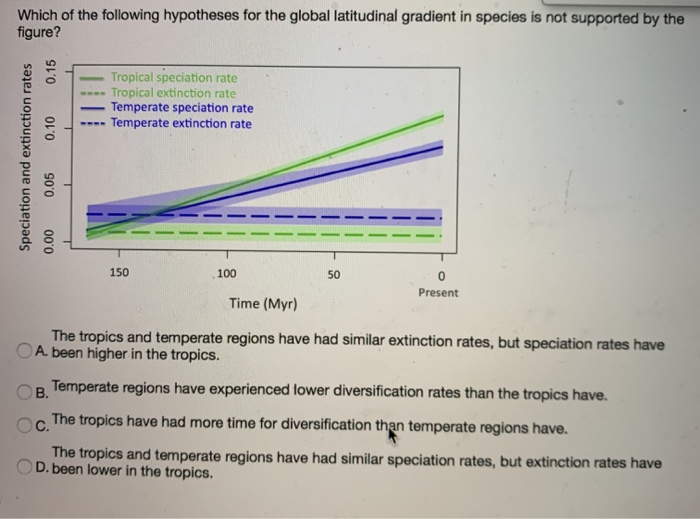Solved Which of the following hypotheses for the global | Chegg.com