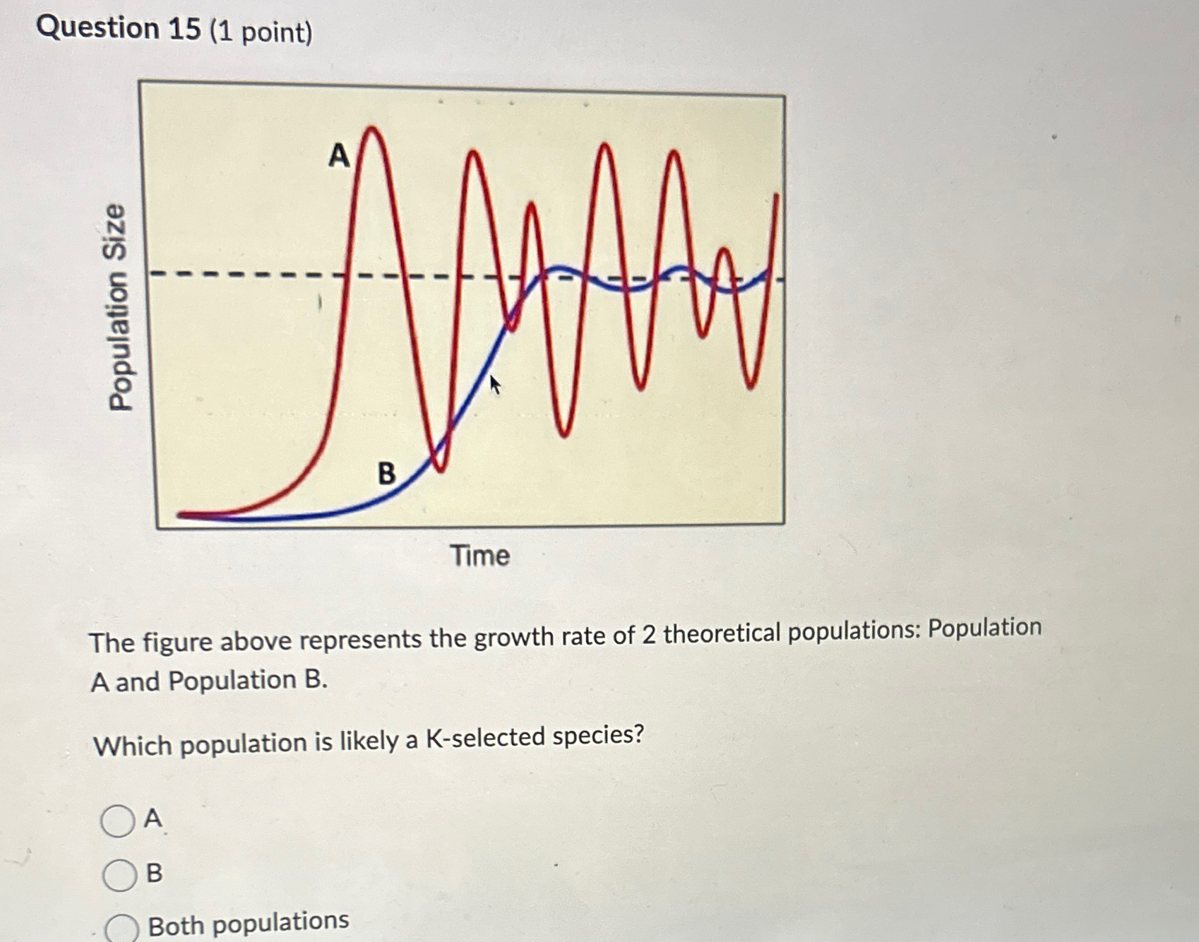 Solved Question 15 (1 ﻿point)The figure above represents the | Chegg.com