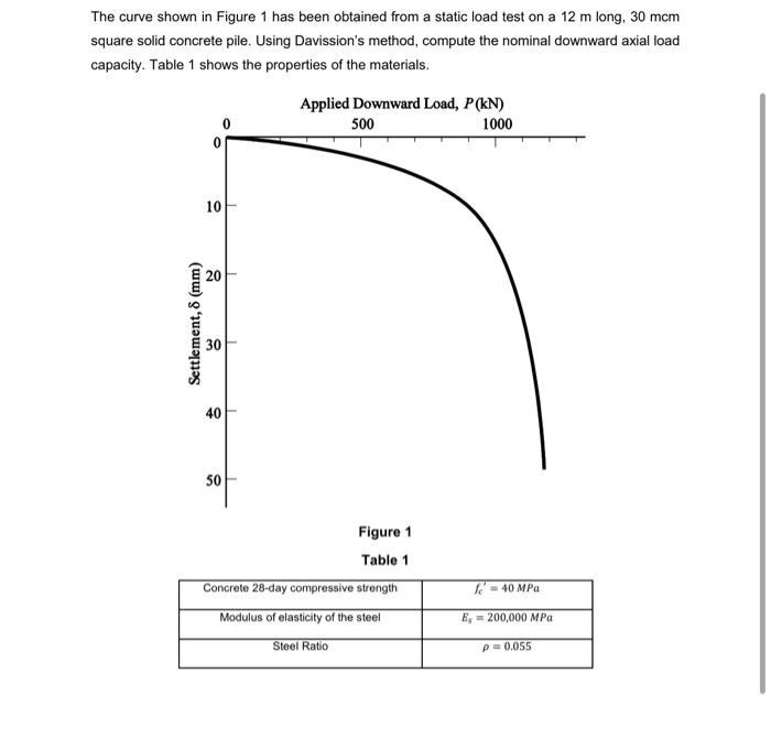 Solved The curve shown in Figure 1 has been obtained from a | Chegg.com