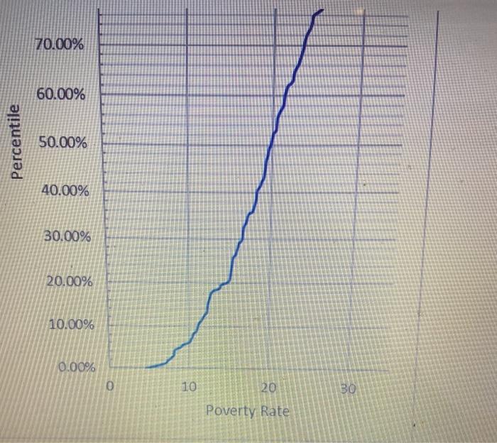 Solved Povery Rale (A cumulative frequency graph like this | Chegg.com
