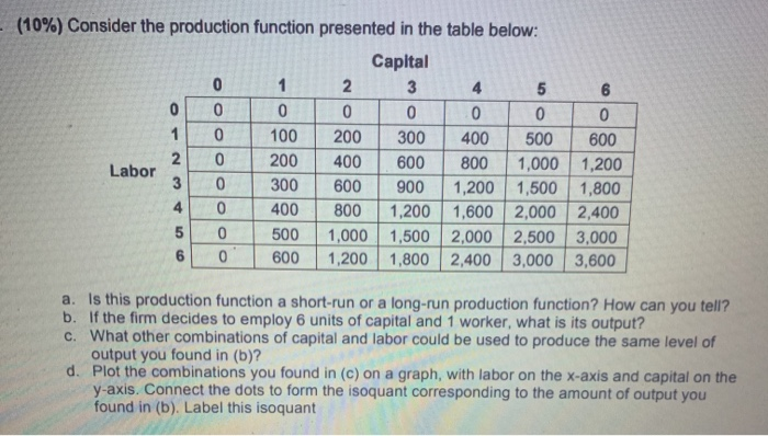 Solved ܘ ܝ (10%) Consider the production function presented | Chegg.com