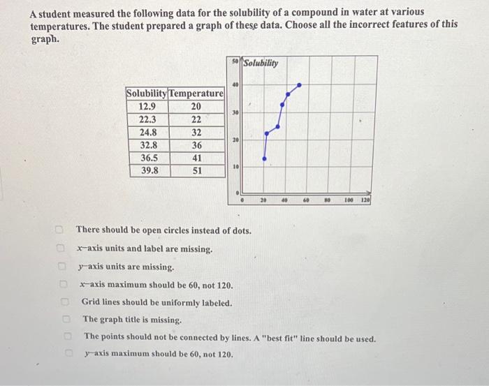 Solved A student measured the following data for the | Chegg.com