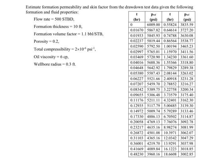 Estimate formation permeability and skin factor from | Chegg.com