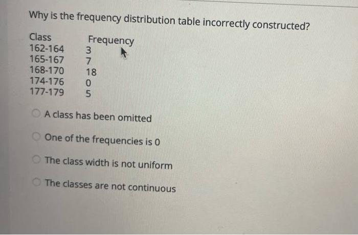 Solved Why is the frequency distribution table incorrectly | Chegg.com