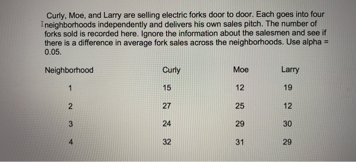 Solved Curly Moe And Larry Are Selling Electric Forks D