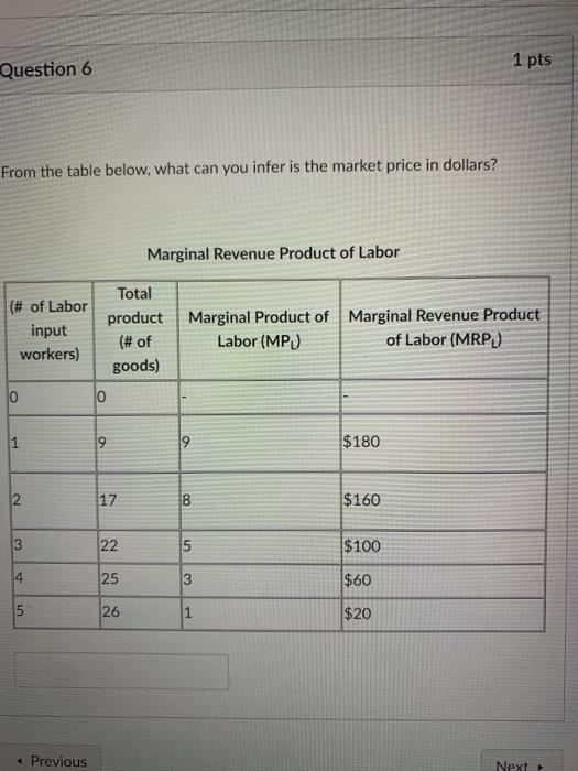 Solved 1 pts Question 6 From the table below, what can you | Chegg.com