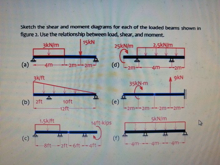 Solved Sketch the shear and moment diagrams for each of the | Chegg.com