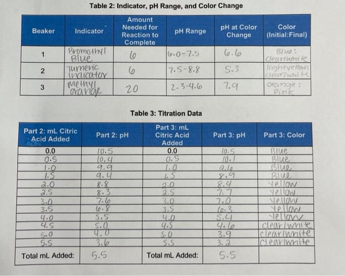 Solved Beaker Color (InitialFinal) Table 2 Indicator, pH