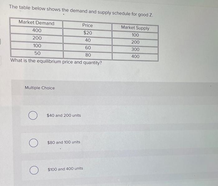 Solved The Table Below Shows The Demand And Supply Schedule | Chegg.com