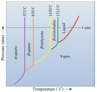 Sio2 Phase Diagram