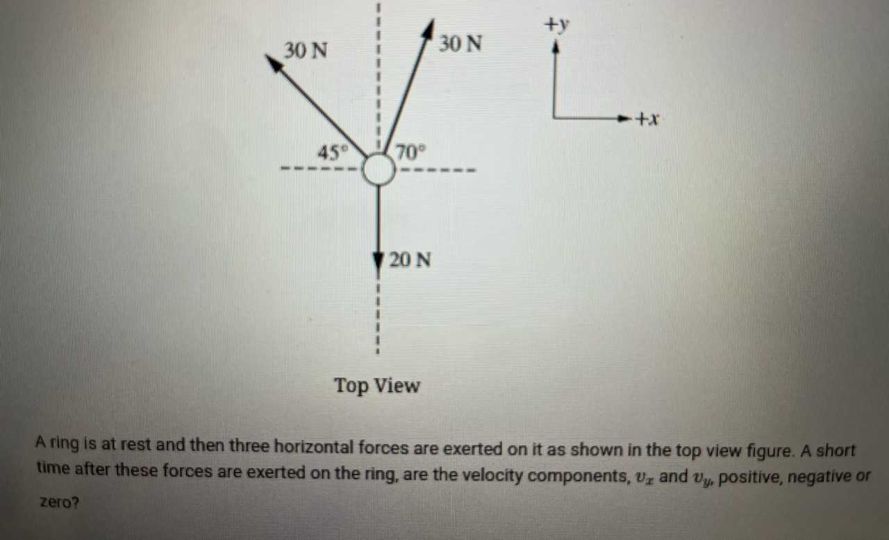 Solved A ring is at rest and then three horizontal forces | Chegg.com