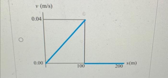 Solved The a−s graph for a freight train is given in (Figure | Chegg.com