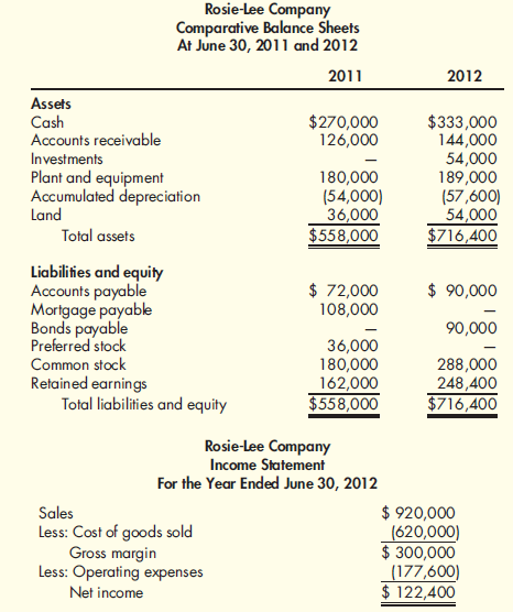 Solved: The following balance sheets and income statement were tak ...