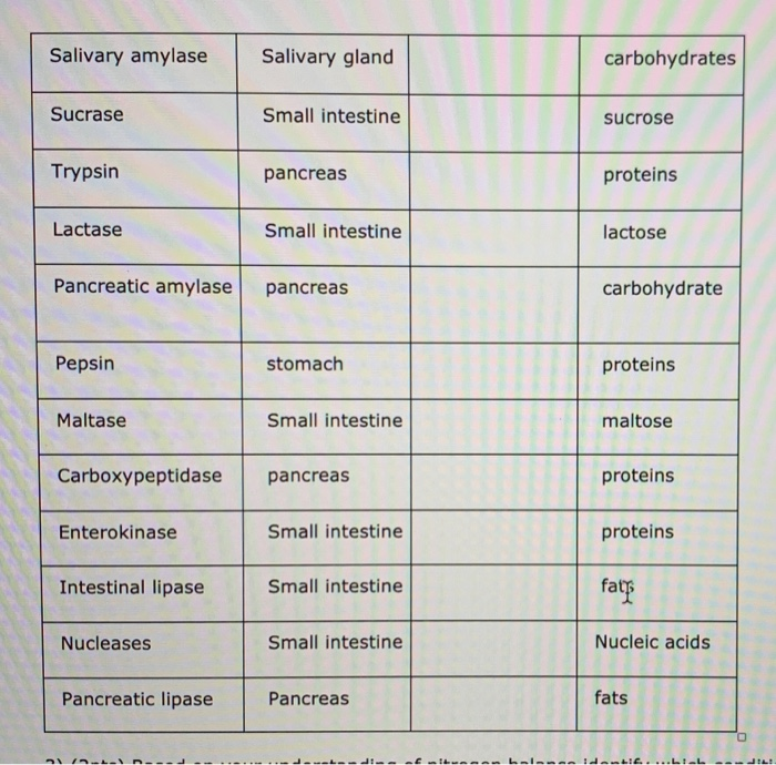 Solved 2. (6pts) For each of the following digestive enzymes