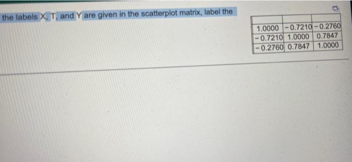 Solved the labels X, T. and Y are given in the scatterplot | Chegg.com